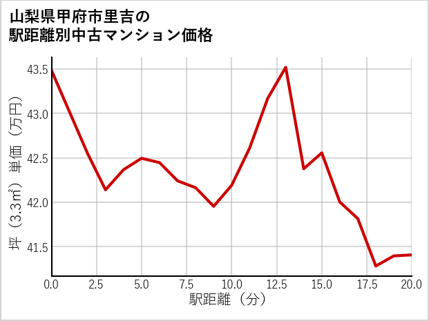 山梨県甲府市里吉の徒歩距離別の中古マンション坪単価