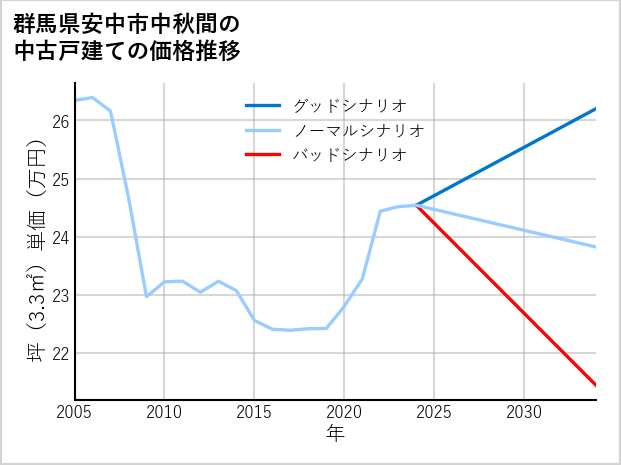 群馬県安中市中秋間の中古戸建て価格推移