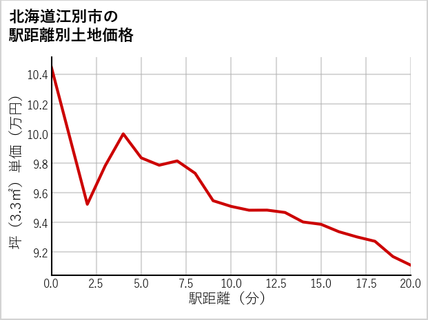 北海道江別市の徒歩距離別の土地坪単価