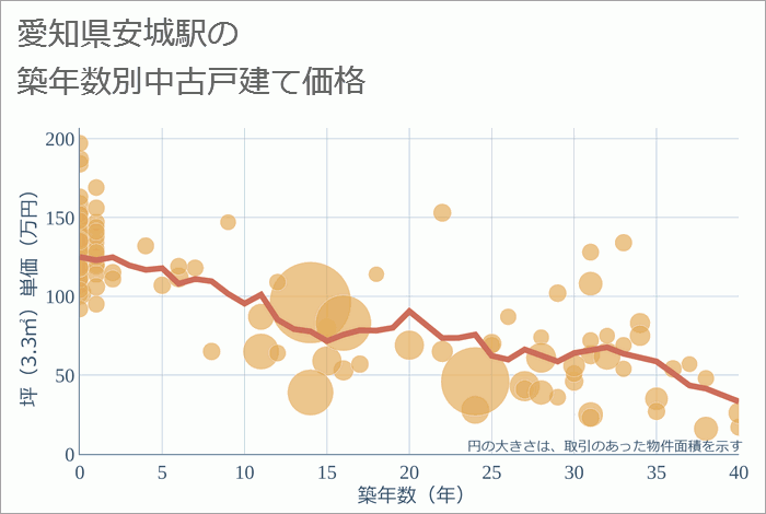 安城駅（愛知県）の築年数別の中古戸建て坪単価