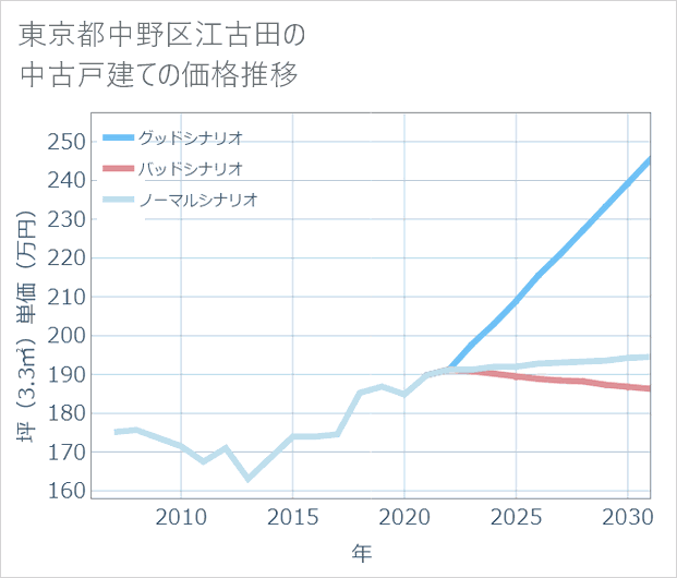 東京都中野区江古田の中古戸建て価格推移