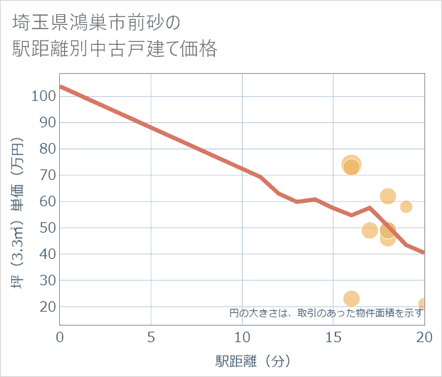 埼玉県鴻巣市前砂の徒歩距離別の中古戸建て坪単価