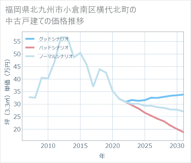 福岡県北九州市小倉南区横代北町の中古戸建て価格推移
