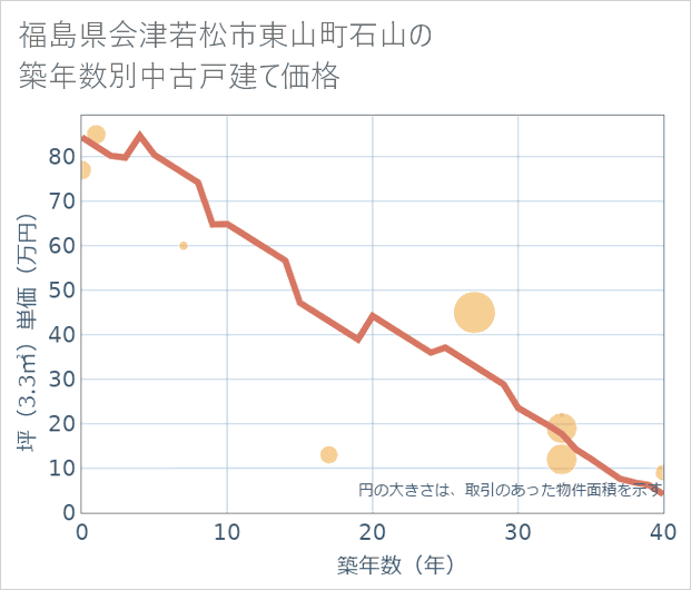 福島県会津若松市東山町石山の築年数別の中古戸建て坪単価