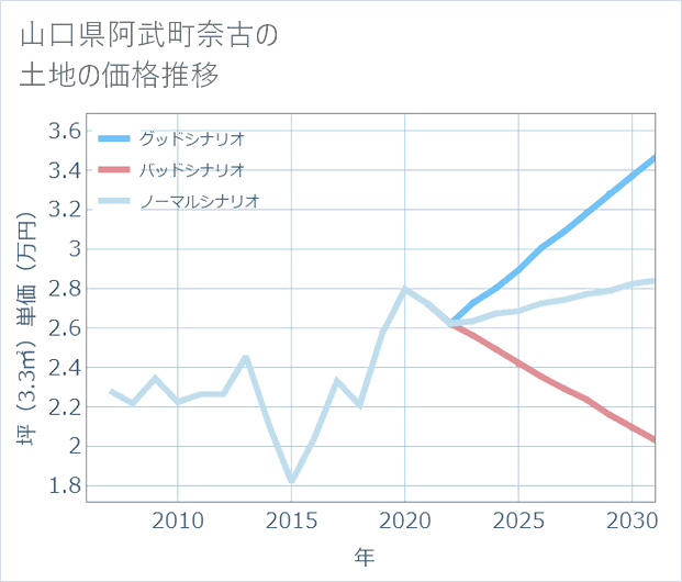 山口県阿武町奈古の土地価格推移