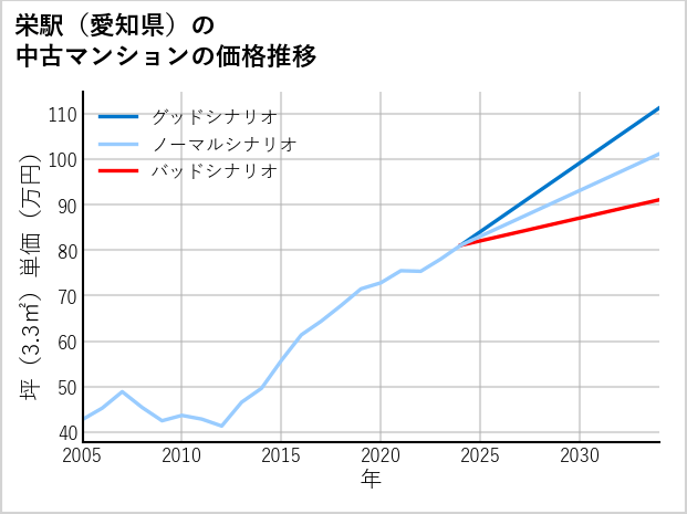 栄駅（愛知県）の中古マンション価格推移