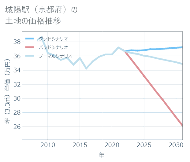 城陽駅(京都府)の土地価格推移