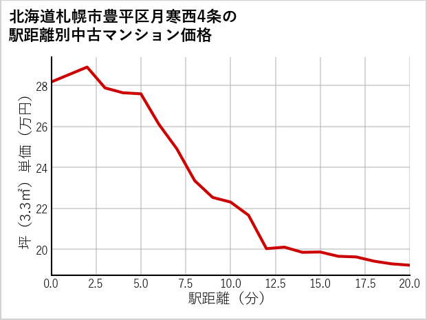 北海道札幌市豊平区月寒西4条の徒歩距離別の中古マンション坪単価