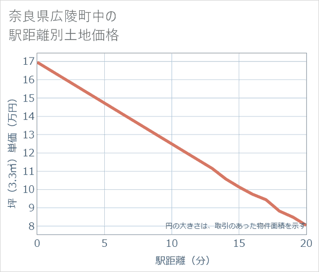 奈良県広陵町中の徒歩距離別の土地坪単価