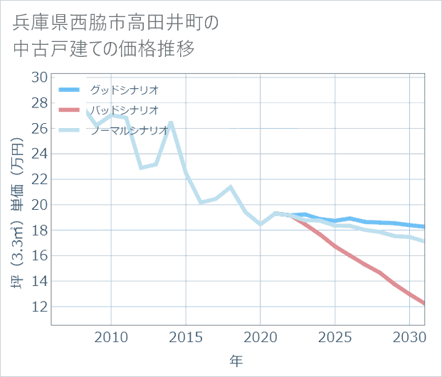 兵庫県西脇市高田井町の中古戸建て価格推移