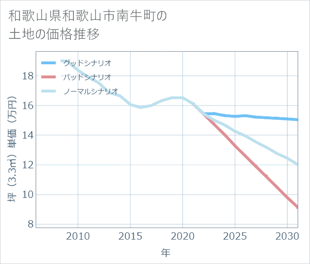 和歌山県和歌山市南牛町の土地価格推移