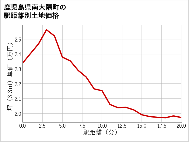 鹿児島県南大隅町の徒歩距離別の土地坪単価
