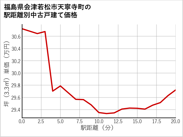 福島県会津若松市天寧寺町の徒歩距離別の中古戸建て坪単価