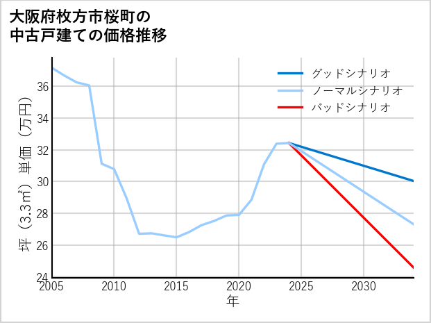 大阪府枚方市桜町の中古戸建て価格推移