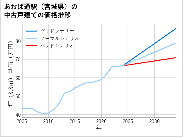 あおば通駅（宮城県）の中古戸建て価格推移