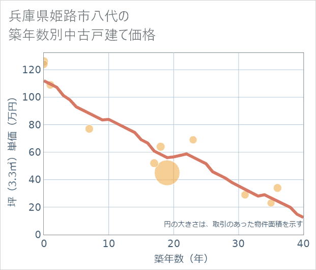 兵庫県姫路市八代の築年数別の中古戸建て坪単価