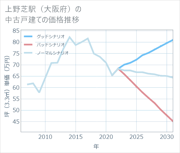 上野芝駅(大阪府)の中古戸建て価格推移