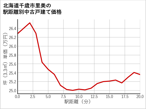 北海道千歳市里美の徒歩距離別の中古戸建て坪単価