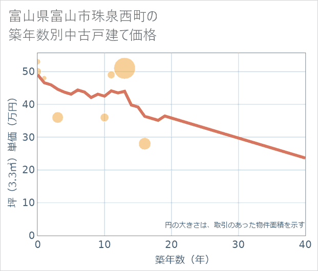 富山県富山市珠泉西町の築年数別の中古戸建て坪単価