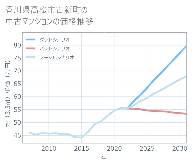 香川県高松市古新町の中古マンション価格推移