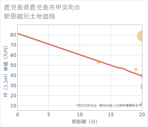 鹿児島県鹿児島市甲突町の徒歩距離別の土地坪単価