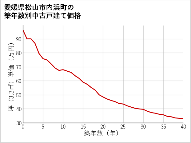 愛媛県松山市内浜町の築年数別の中古戸建て坪単価
