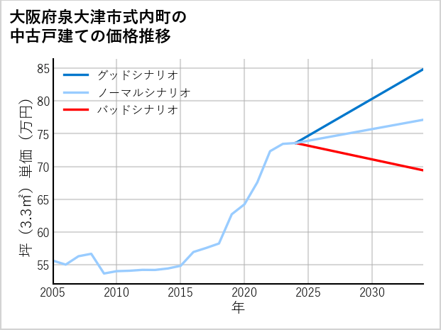 大阪府泉大津市式内町の中古戸建て価格推移