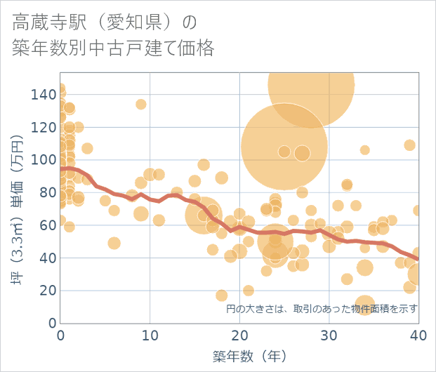 高蔵寺駅(愛知県)の築年数別の中古戸建て坪単価