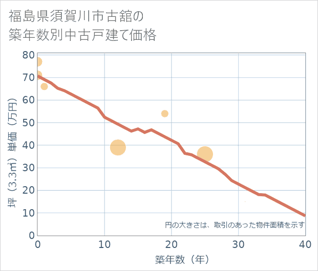 福島県須賀川市古舘の築年数別の中古戸建て坪単価
