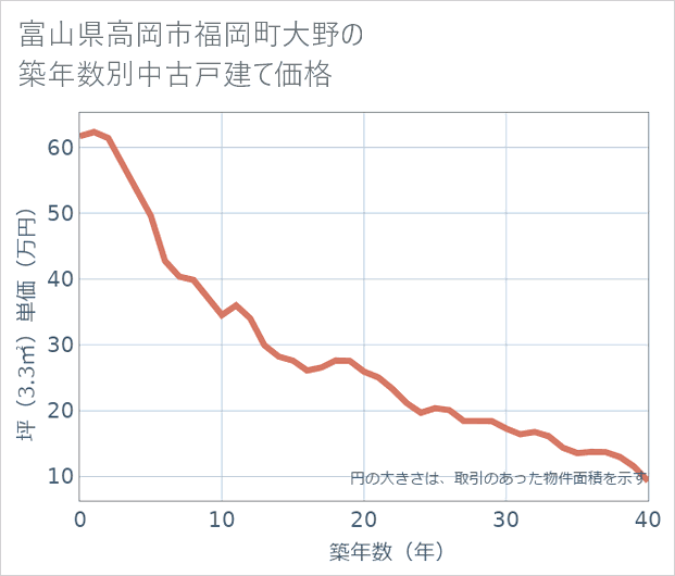 富山県高岡市福岡町大野の築年数別の中古戸建て坪単価