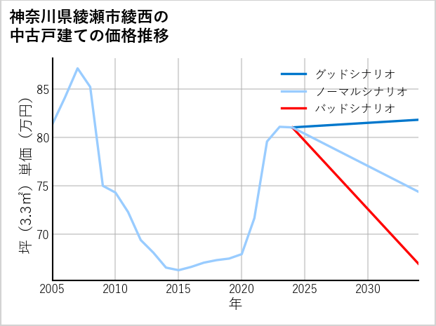 神奈川県綾瀬市綾西の中古戸建て価格推移