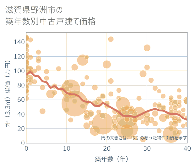 滋賀県野洲市の築年数別の中古戸建て坪単価