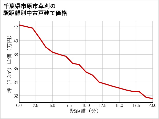 千葉県市原市草刈の徒歩距離別の中古戸建て坪単価