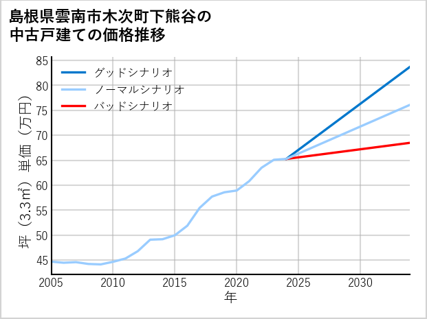 島根県雲南市木次町下熊谷の中古戸建て価格推移