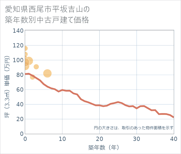 愛知県西尾市平坂吉山の築年数別の中古戸建て坪単価