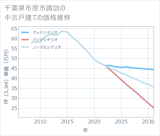 千葉県市原市諏訪の中古戸建て価格推移