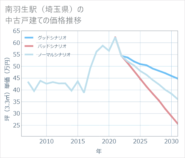 南羽生駅(埼玉県)の中古戸建て価格推移