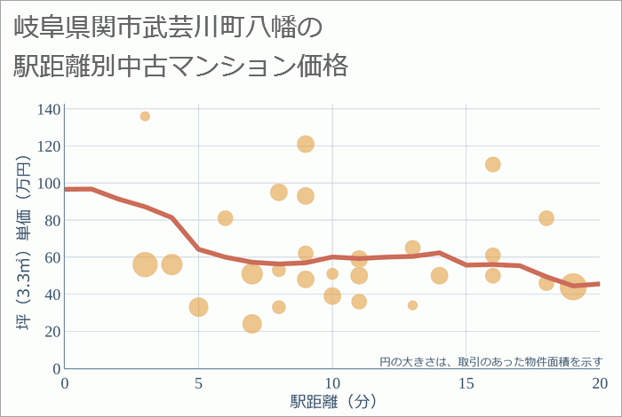 岐阜県関市武芸川町八幡の徒歩距離別の中古マンション坪単価