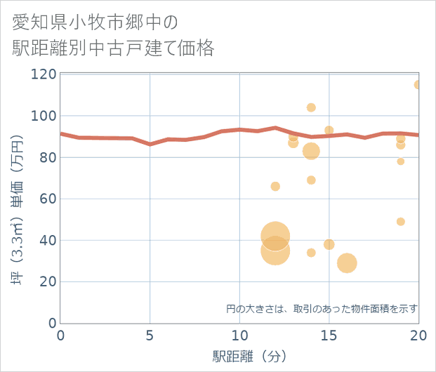愛知県小牧市郷中の徒歩距離別の中古戸建て坪単価