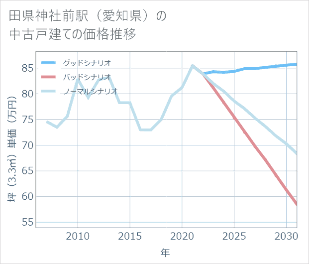 田県神社前駅(愛知県)の中古戸建て価格推移