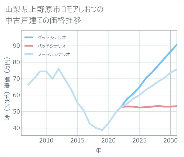 山梨県上野原市コモアしおつの中古戸建て価格推移