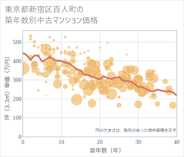東京都新宿区百人町の築年数別の中古マンション坪単価