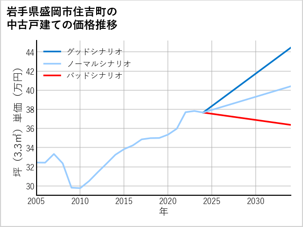 岩手県盛岡市住吉町の中古戸建て価格推移