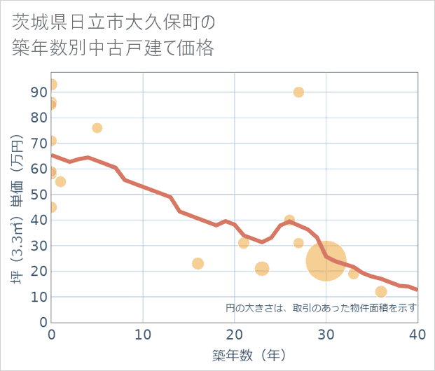 茨城県日立市大久保町の築年数別の中古戸建て坪単価