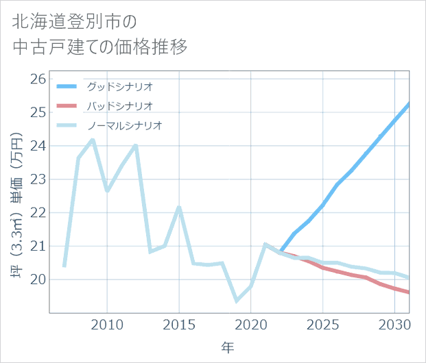 北海道登別市の中古戸建て価格推移