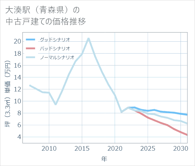 大湊駅(青森県)の中古戸建て価格推移
