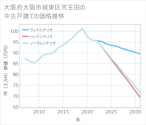 大阪府大阪市城東区天王田の中古戸建て価格推移