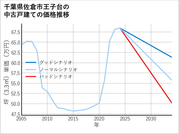千葉県佐倉市王子台の中古戸建て価格推移