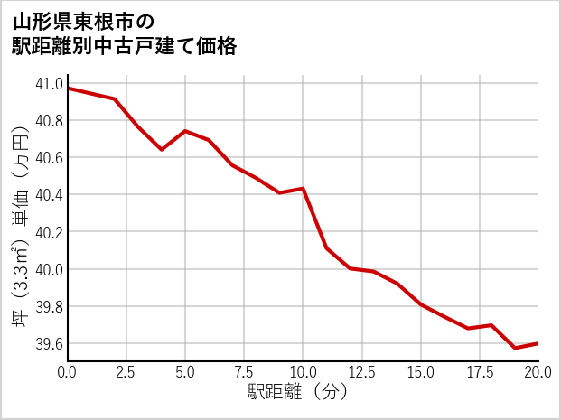 山形県東根市の徒歩距離別の中古戸建て坪単価