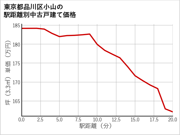 東京都品川区小山の徒歩距離別の中古戸建て坪単価